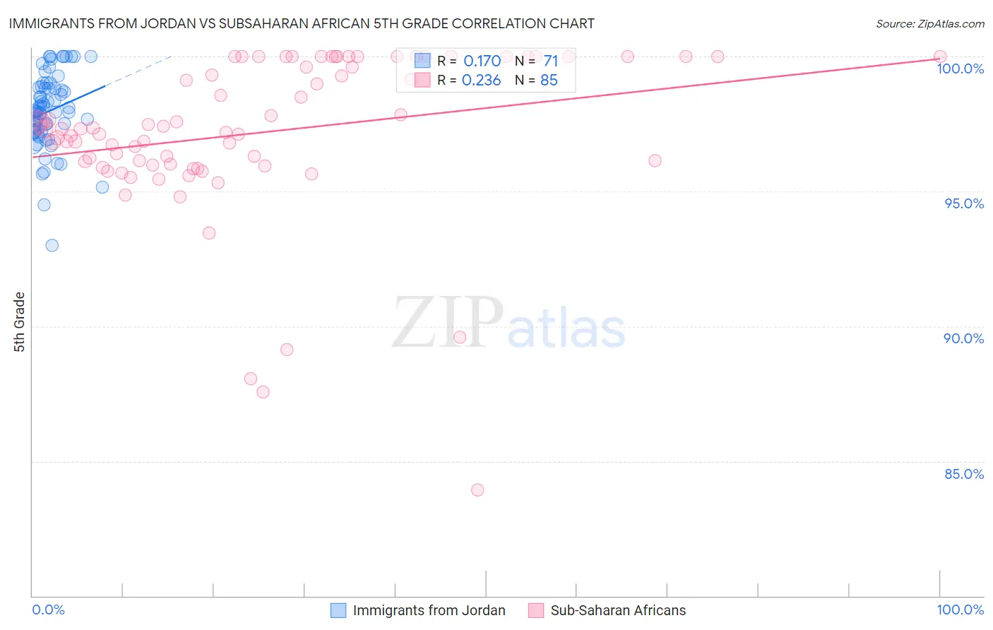 Immigrants from Jordan vs Subsaharan African 5th Grade