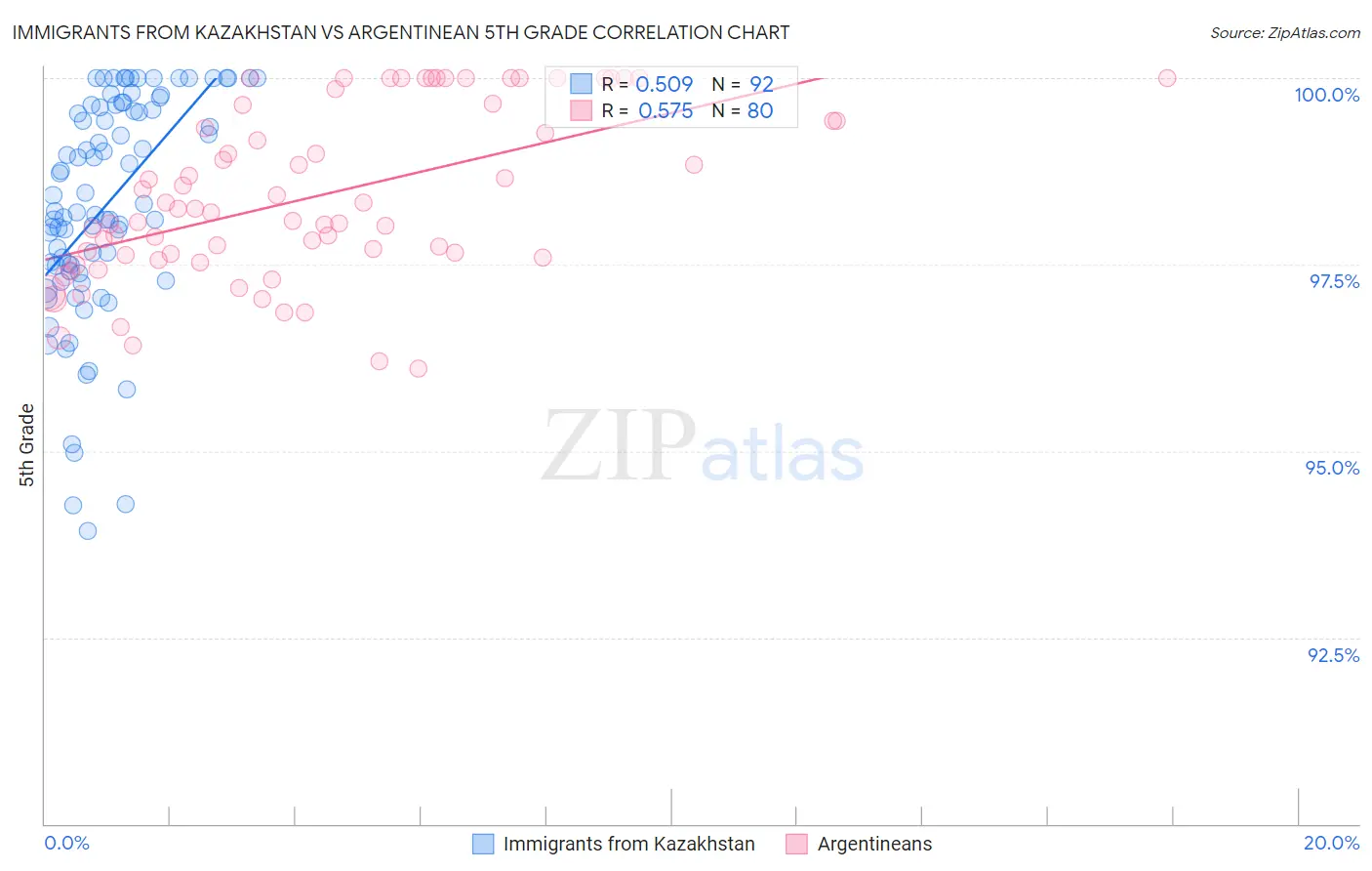Immigrants from Kazakhstan vs Argentinean 5th Grade