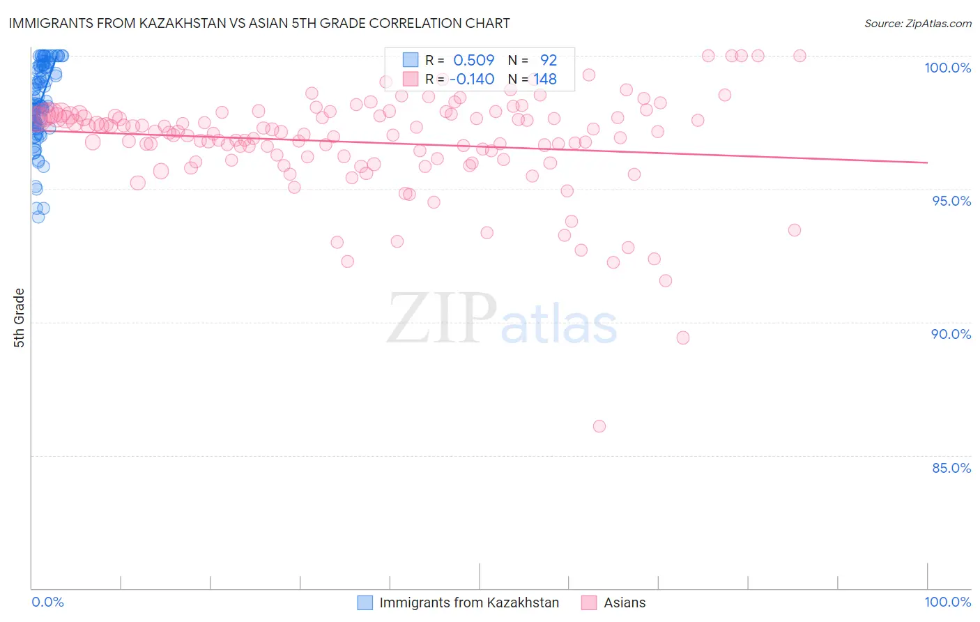 Immigrants from Kazakhstan vs Asian 5th Grade