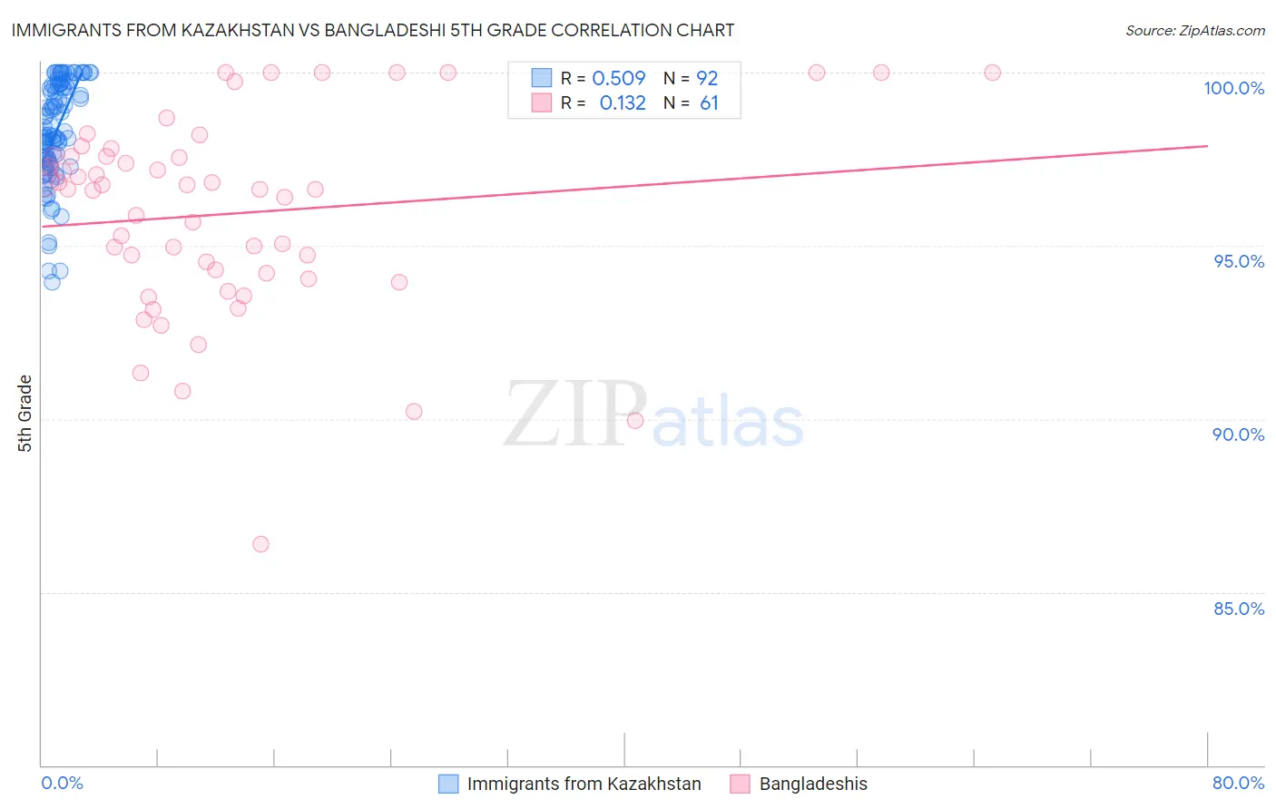 Immigrants from Kazakhstan vs Bangladeshi 5th Grade