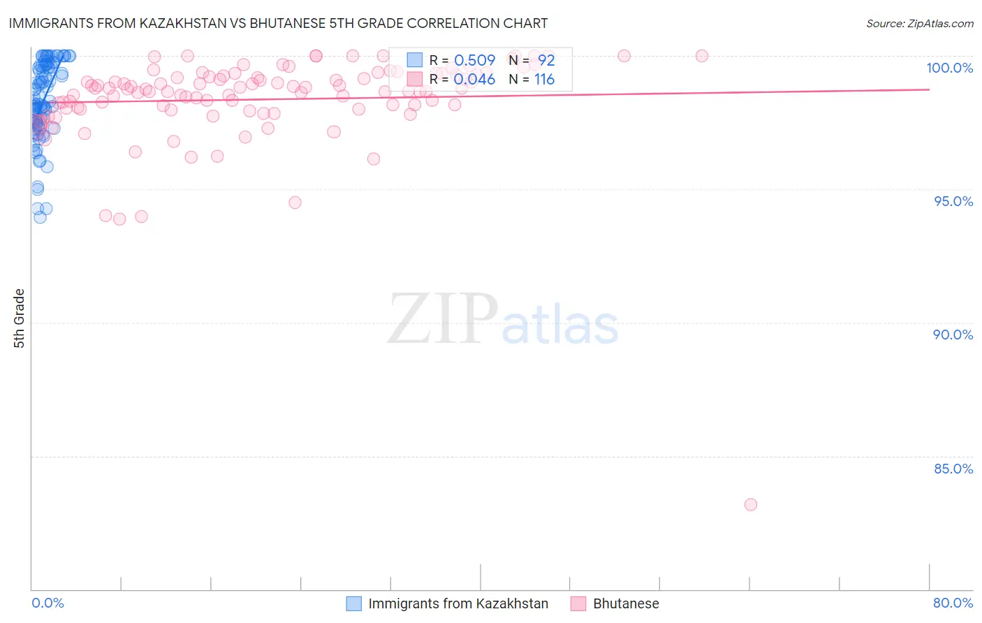 Immigrants from Kazakhstan vs Bhutanese 5th Grade