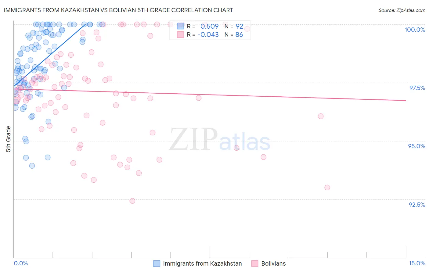 Immigrants from Kazakhstan vs Bolivian 5th Grade