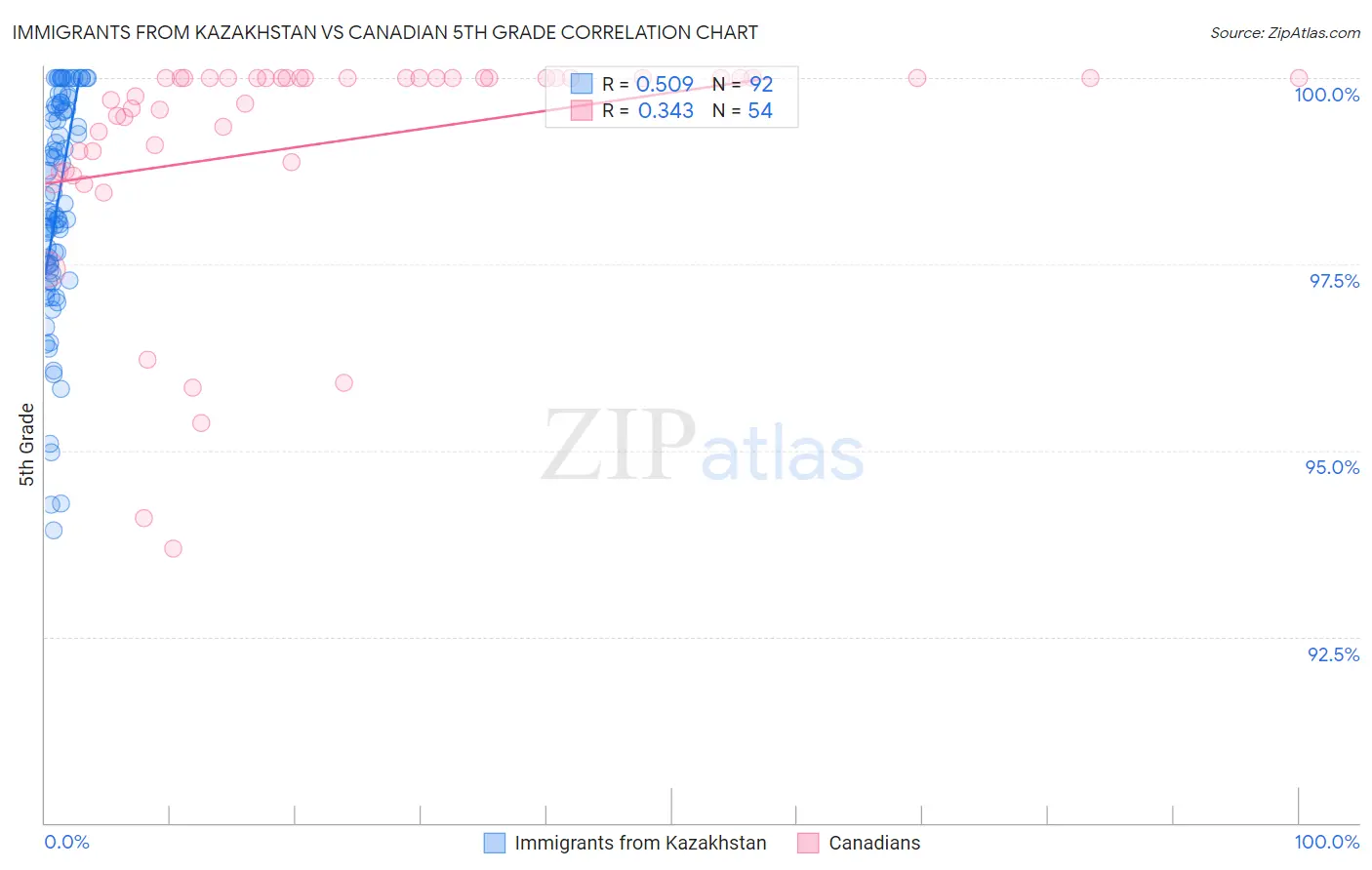 Immigrants from Kazakhstan vs Canadian 5th Grade