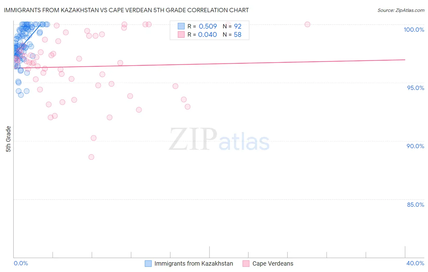Immigrants from Kazakhstan vs Cape Verdean 5th Grade