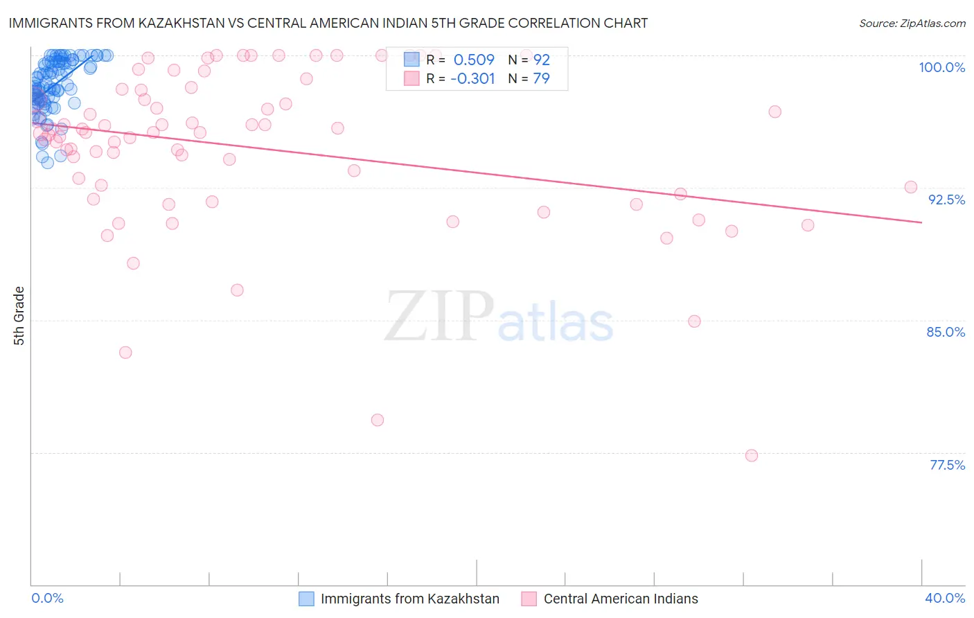 Immigrants from Kazakhstan vs Central American Indian 5th Grade