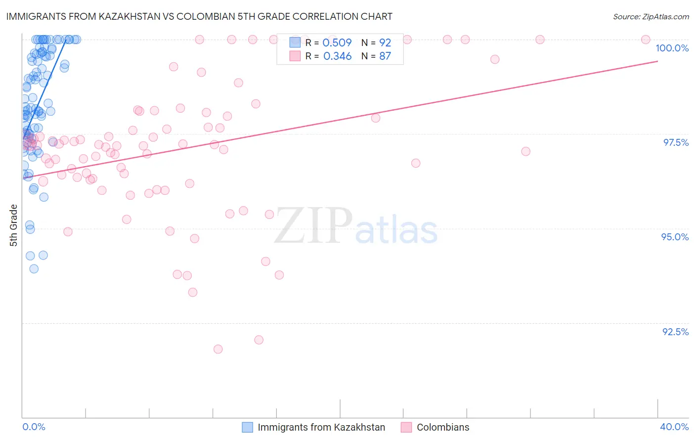 Immigrants from Kazakhstan vs Colombian 5th Grade