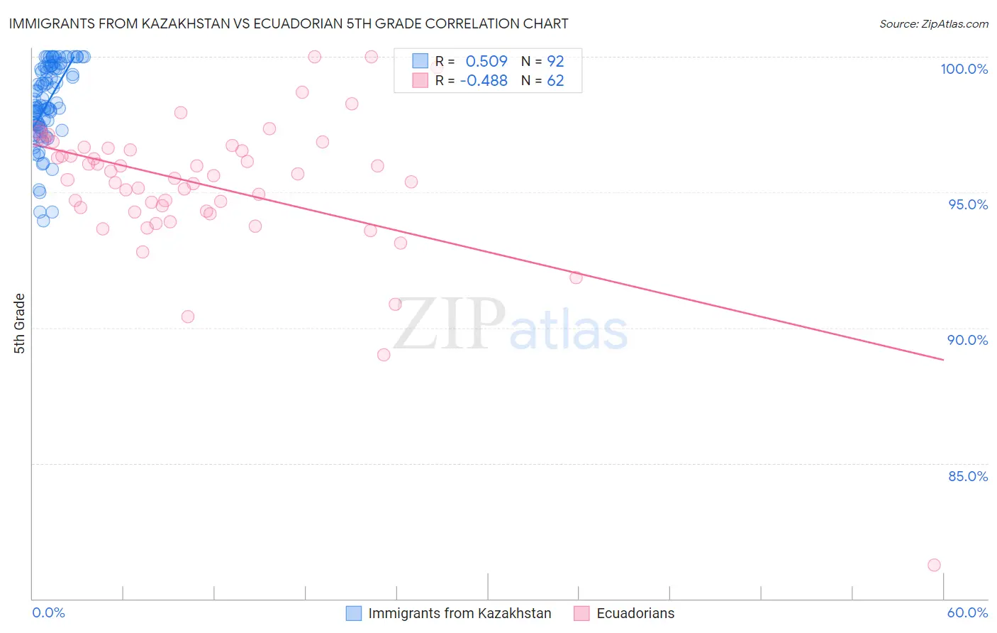 Immigrants from Kazakhstan vs Ecuadorian 5th Grade