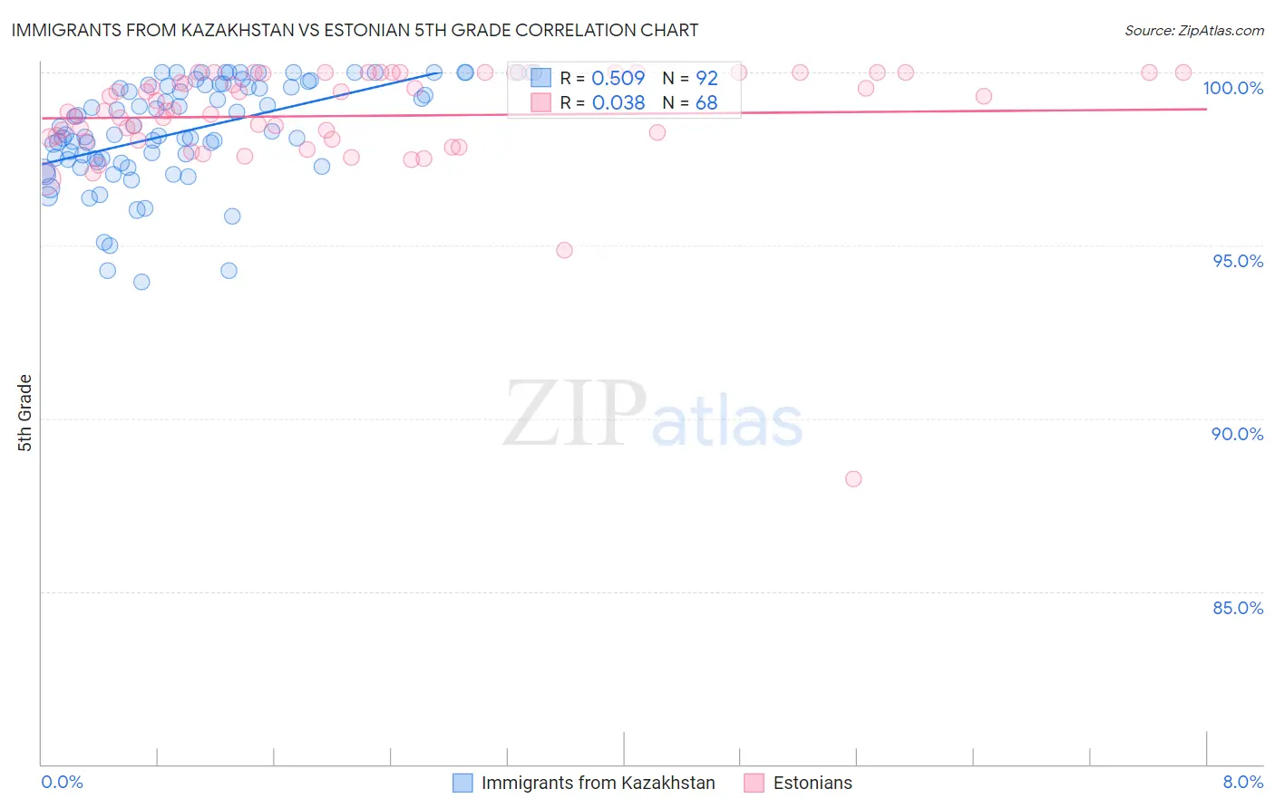 Immigrants from Kazakhstan vs Estonian 5th Grade