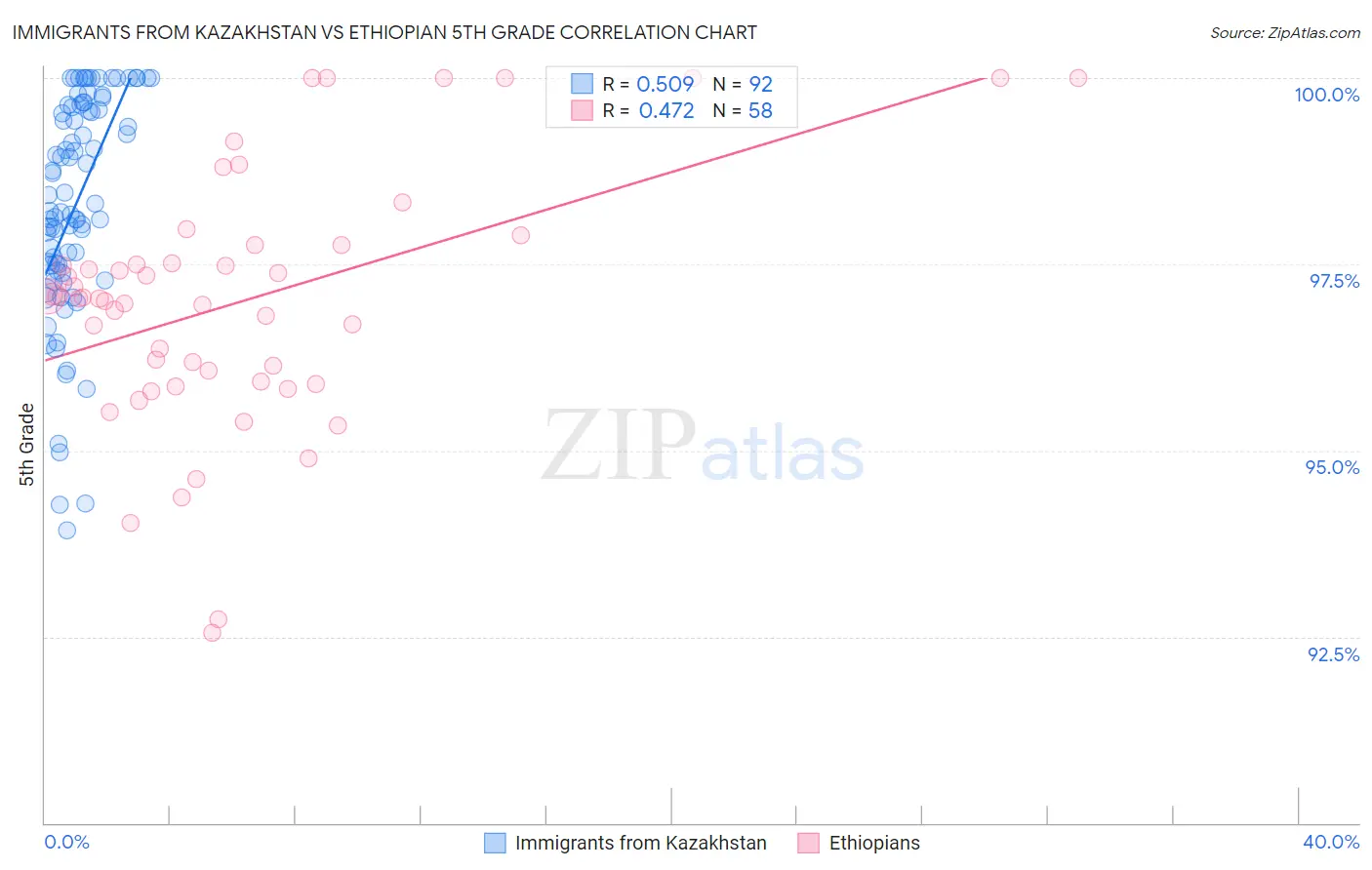 Immigrants from Kazakhstan vs Ethiopian 5th Grade