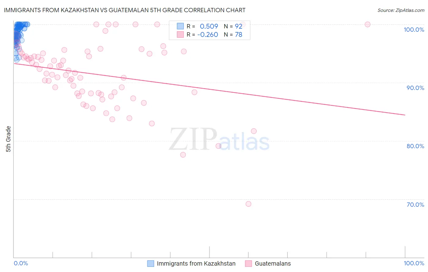 Immigrants from Kazakhstan vs Guatemalan 5th Grade