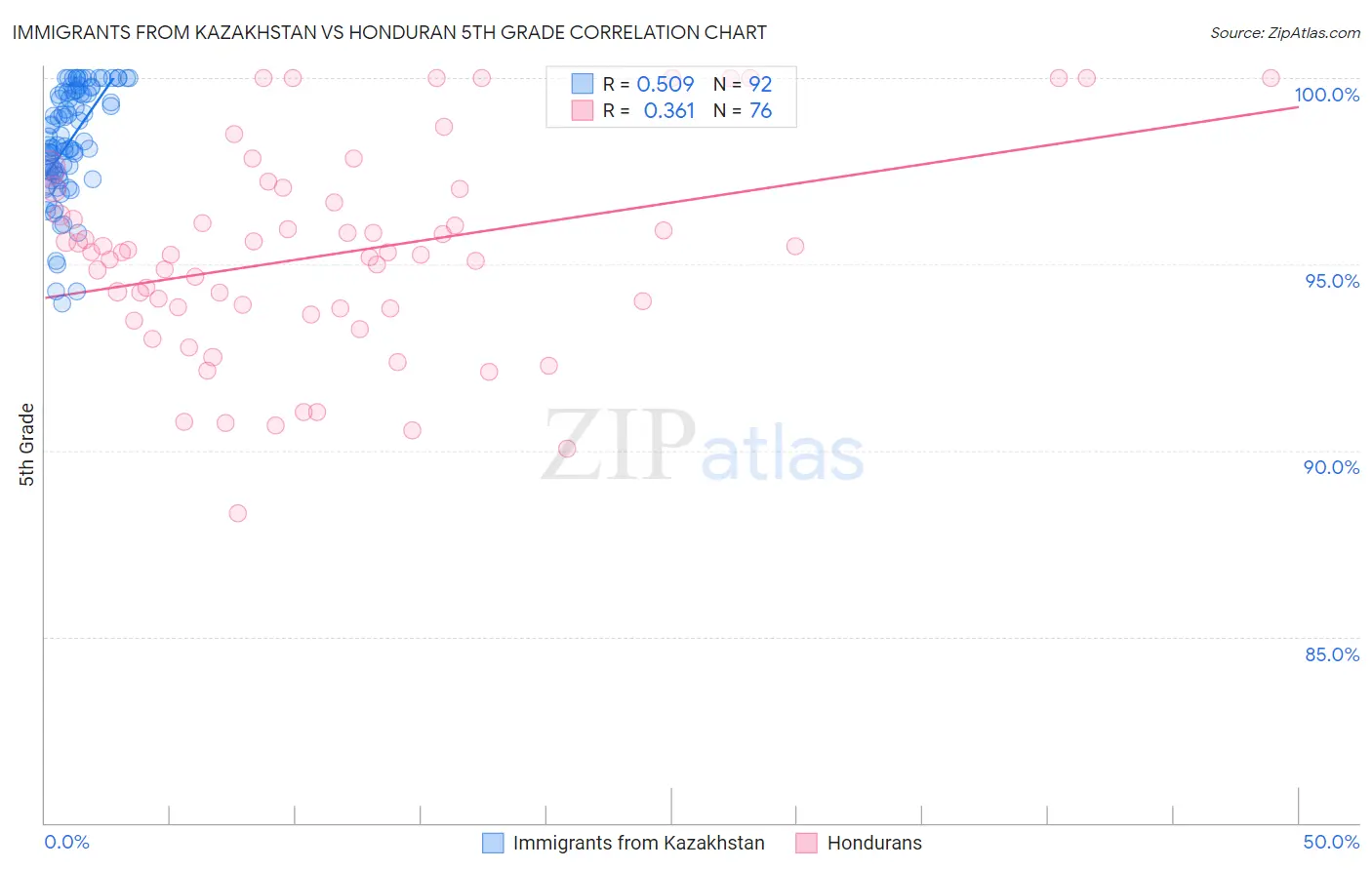 Immigrants from Kazakhstan vs Honduran 5th Grade