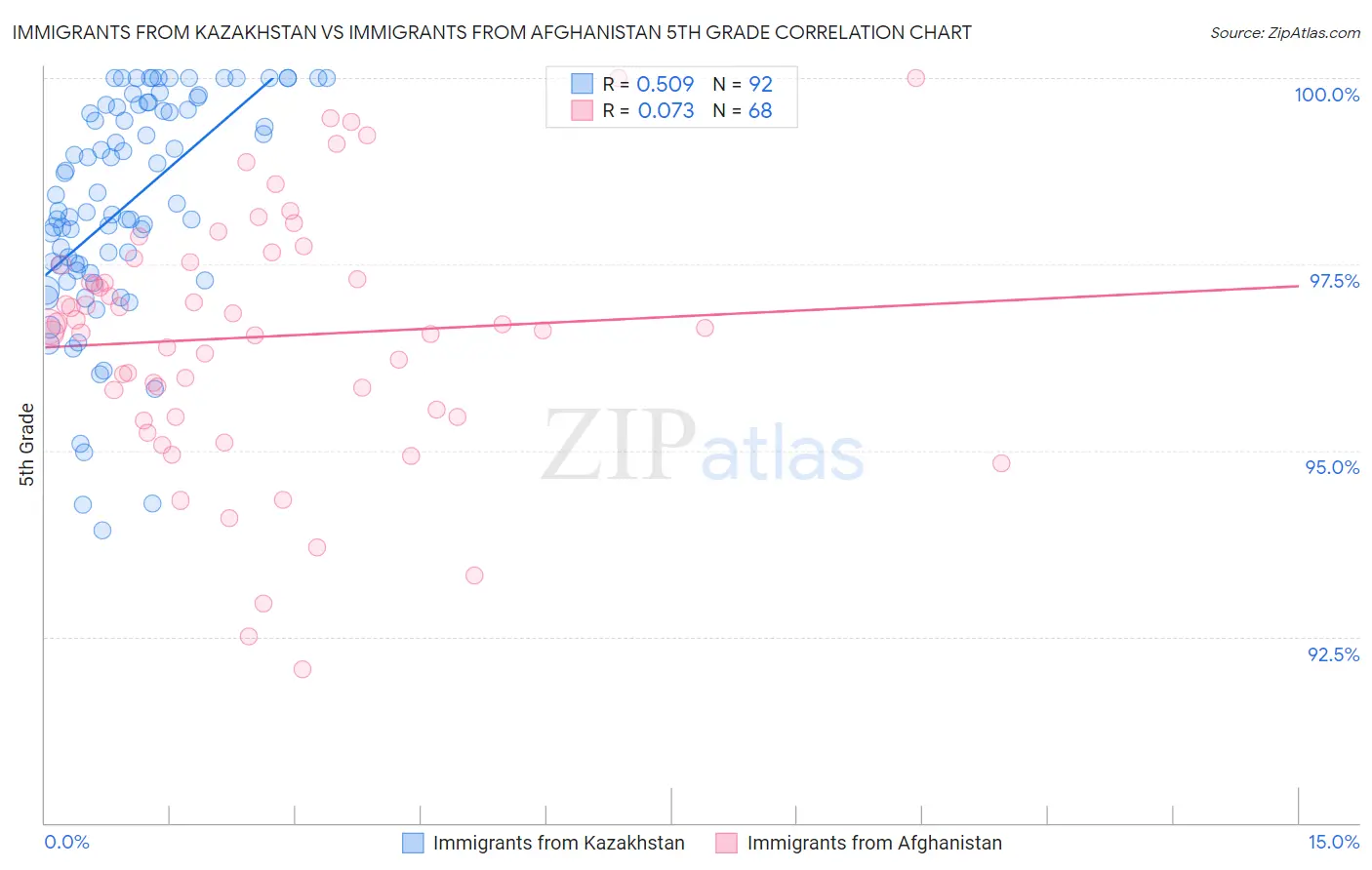 Immigrants from Kazakhstan vs Immigrants from Afghanistan 5th Grade