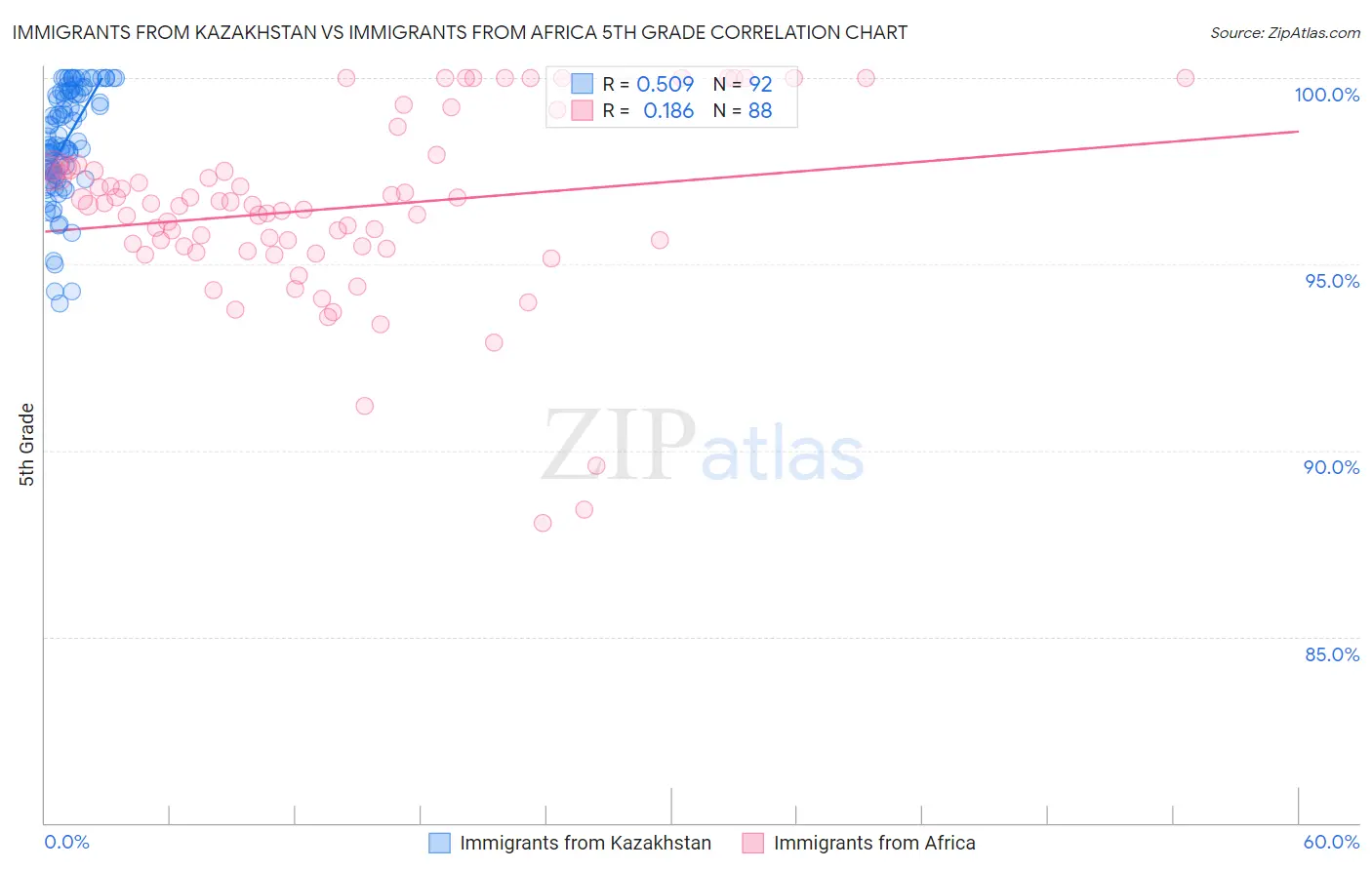 Immigrants from Kazakhstan vs Immigrants from Africa 5th Grade