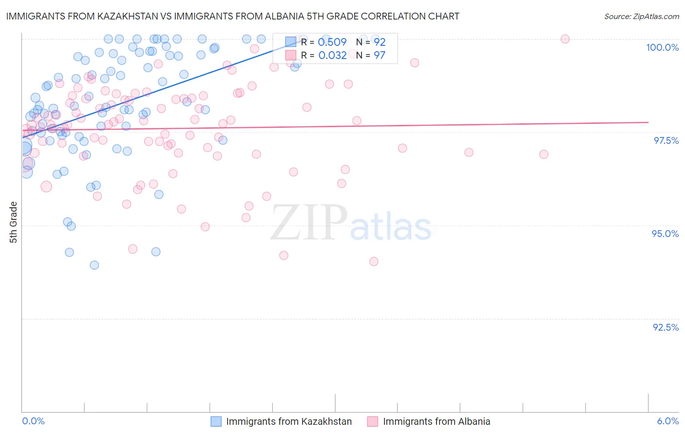 Immigrants from Kazakhstan vs Immigrants from Albania 5th Grade