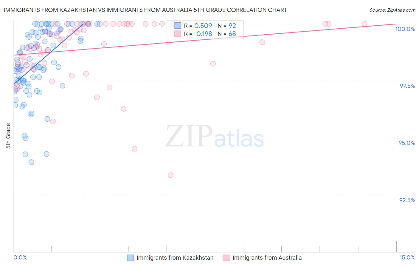 Immigrants from Kazakhstan vs Immigrants from Australia 5th Grade