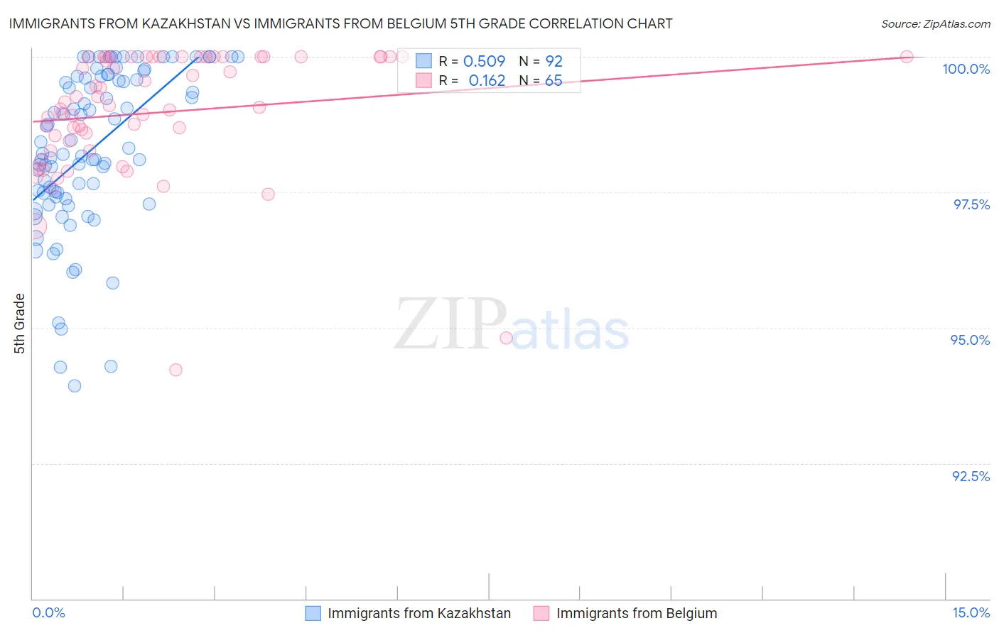 Immigrants from Kazakhstan vs Immigrants from Belgium 5th Grade