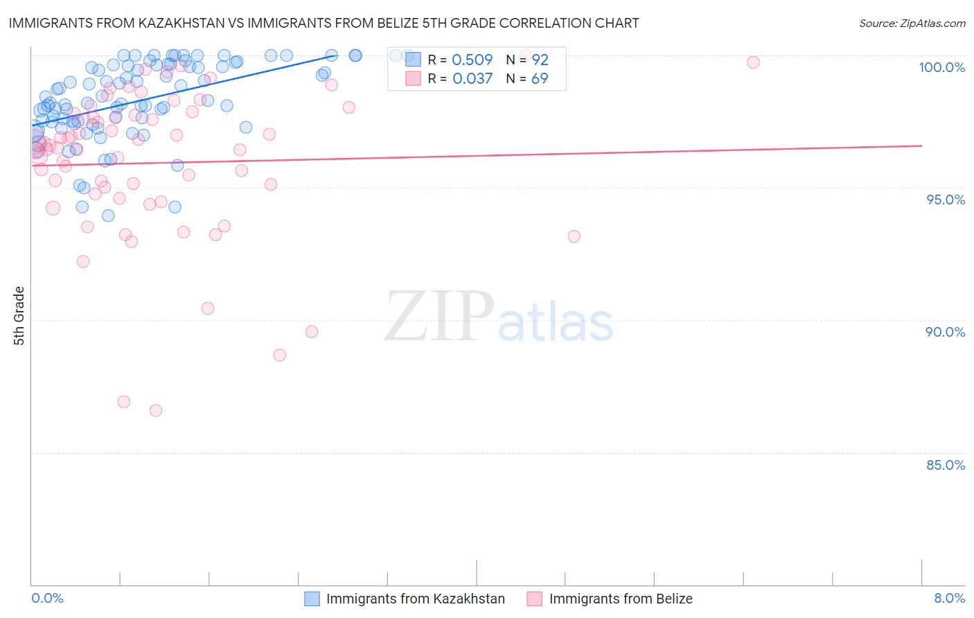 Immigrants from Kazakhstan vs Immigrants from Belize 5th Grade
