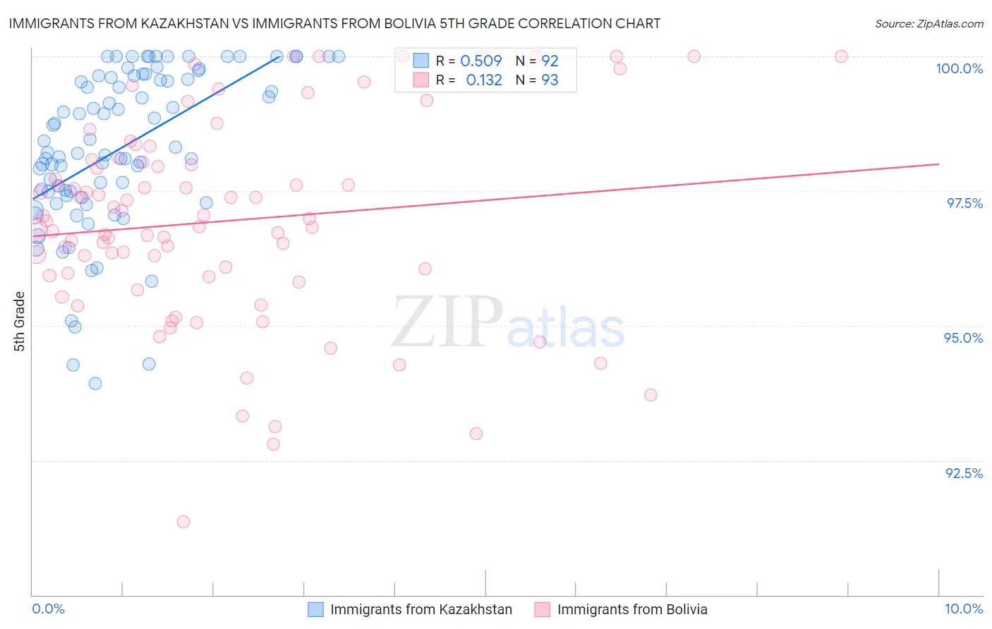 Immigrants from Kazakhstan vs Immigrants from Bolivia 5th Grade