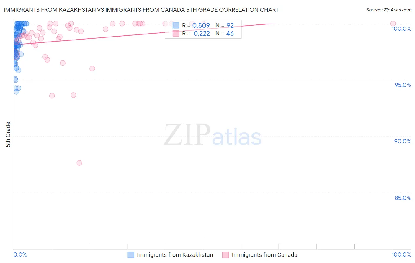 Immigrants from Kazakhstan vs Immigrants from Canada 5th Grade