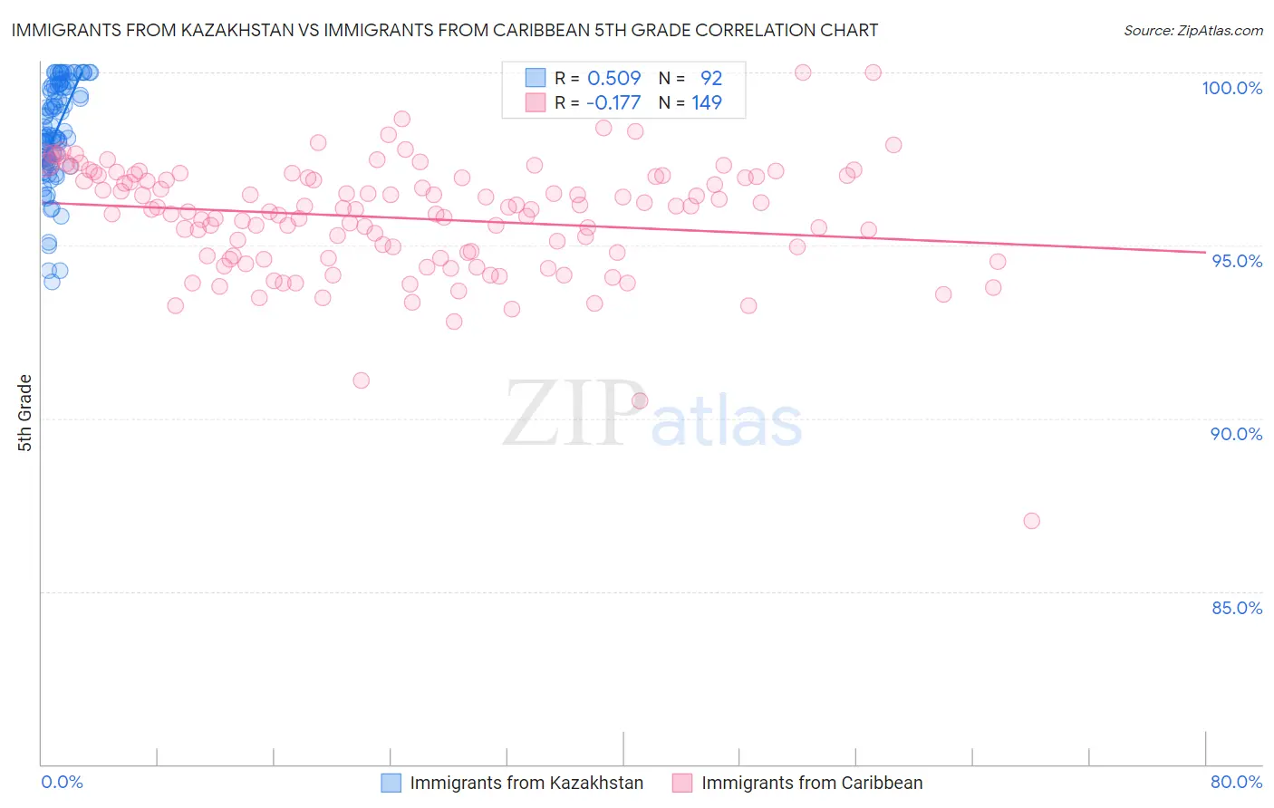 Immigrants from Kazakhstan vs Immigrants from Caribbean 5th Grade