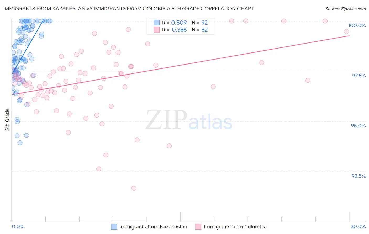 Immigrants from Kazakhstan vs Immigrants from Colombia 5th Grade