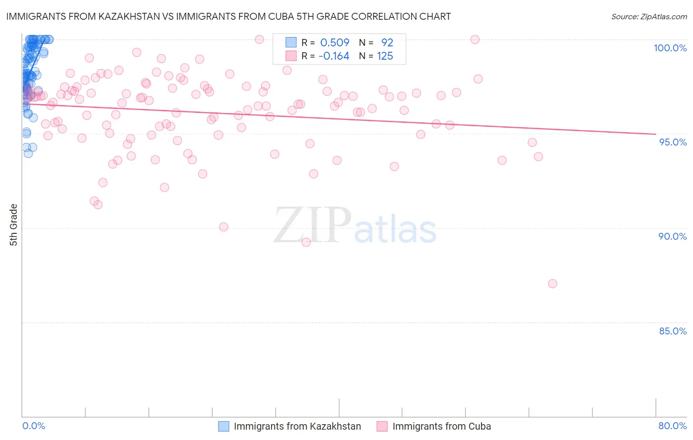 Immigrants from Kazakhstan vs Immigrants from Cuba 5th Grade