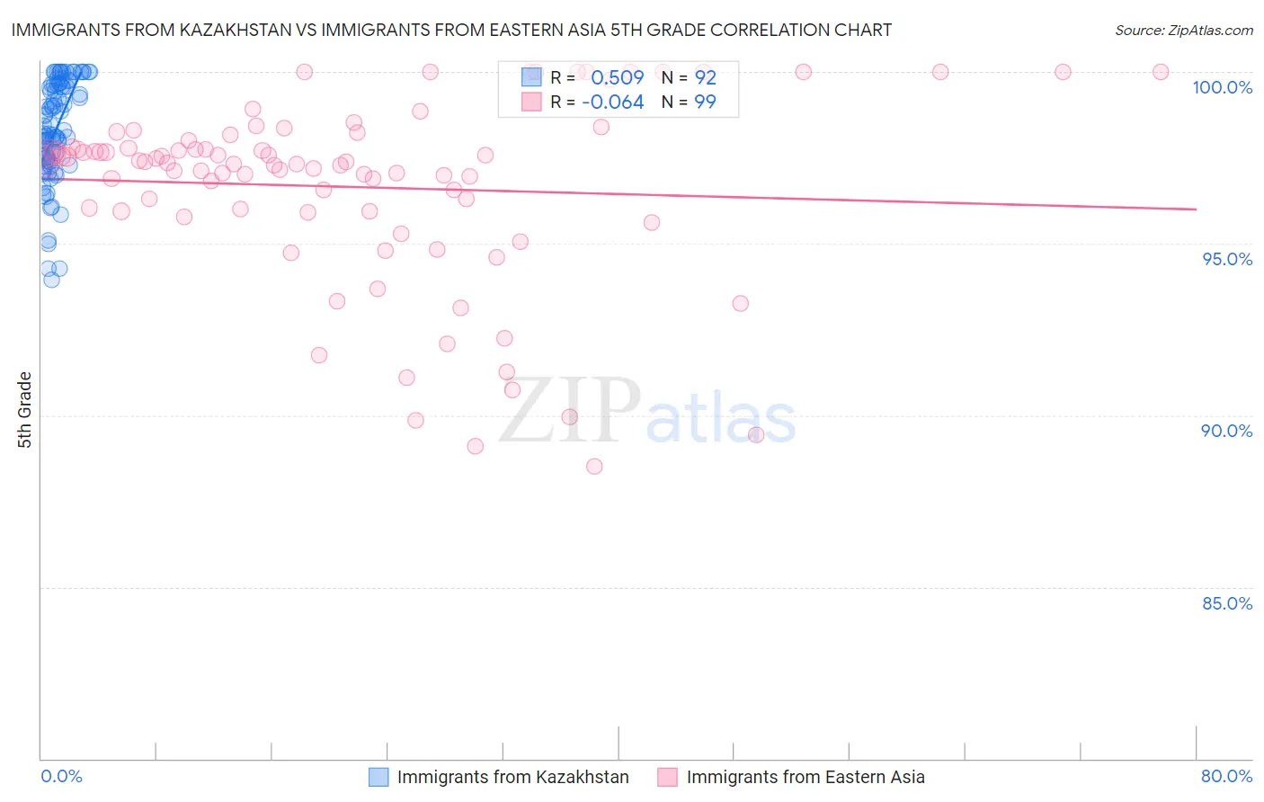 Immigrants from Kazakhstan vs Immigrants from Eastern Asia 5th Grade