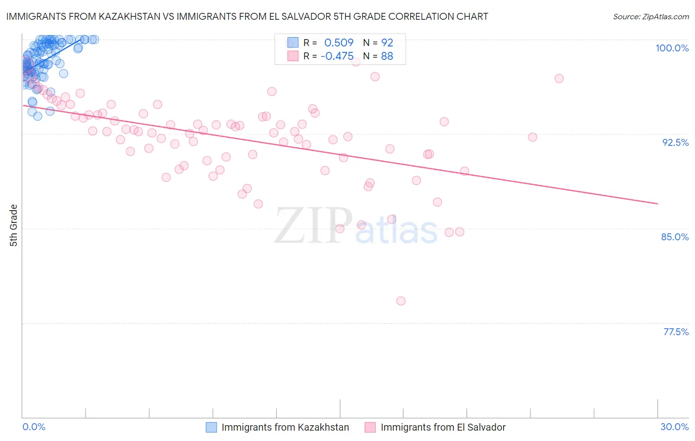 Immigrants from Kazakhstan vs Immigrants from El Salvador 5th Grade
