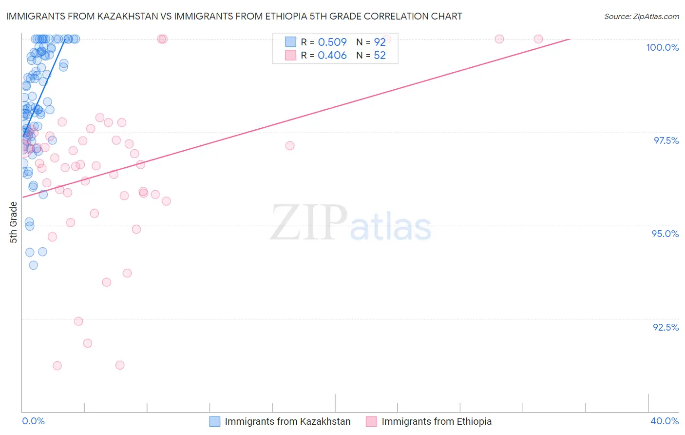 Immigrants from Kazakhstan vs Immigrants from Ethiopia 5th Grade