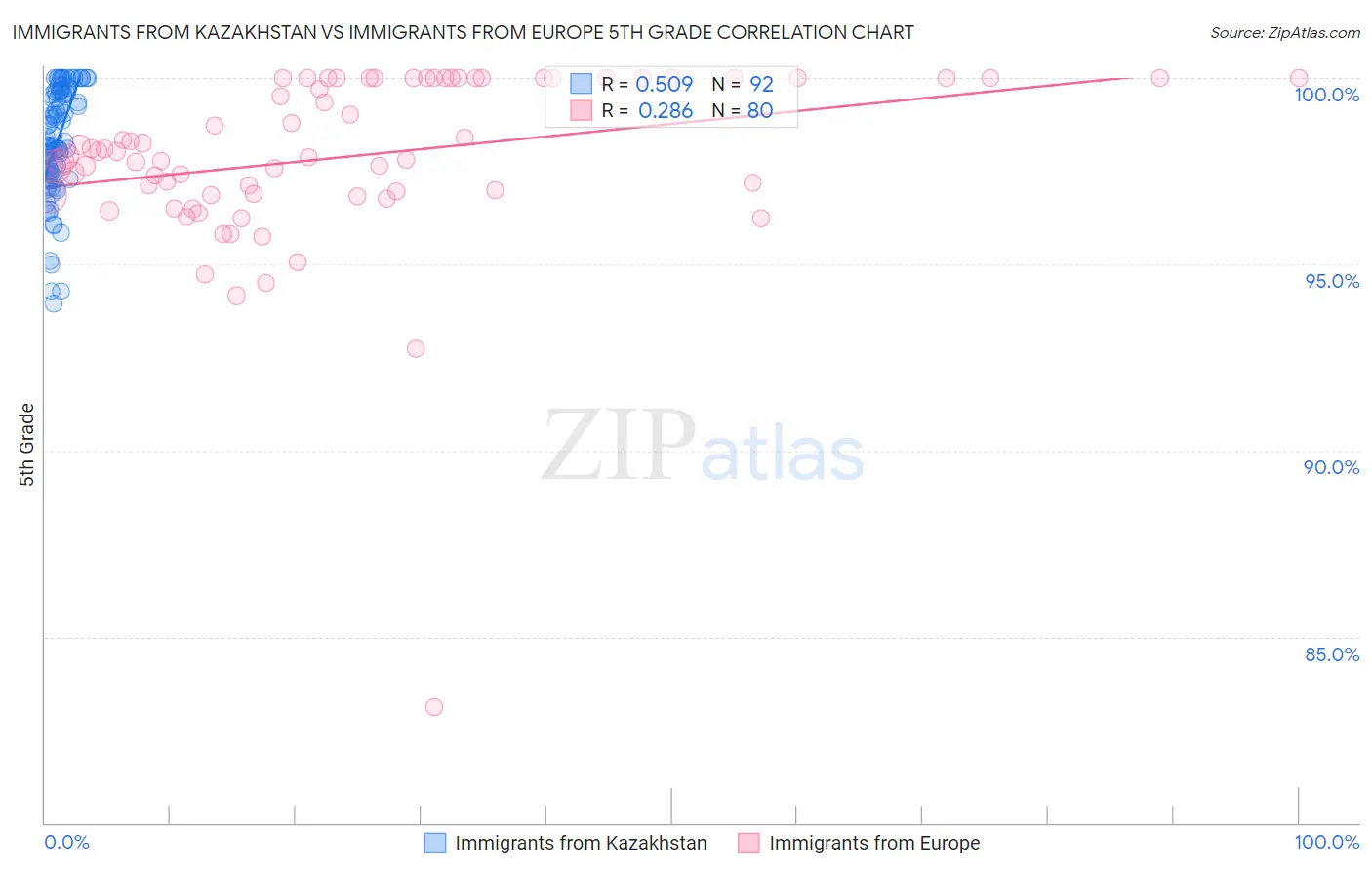 Immigrants from Kazakhstan vs Immigrants from Europe 5th Grade