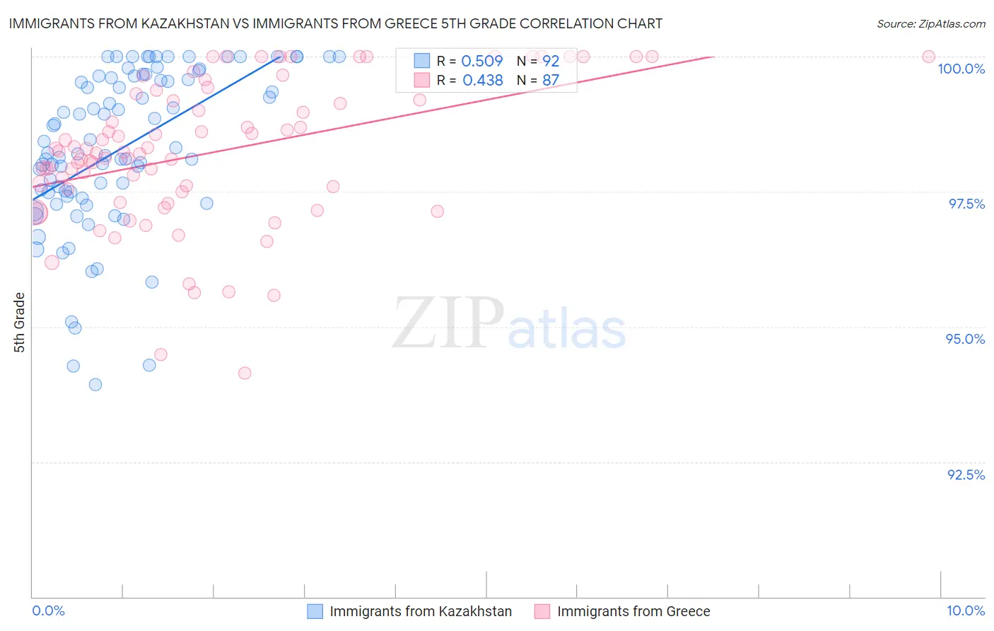 Immigrants from Kazakhstan vs Immigrants from Greece 5th Grade