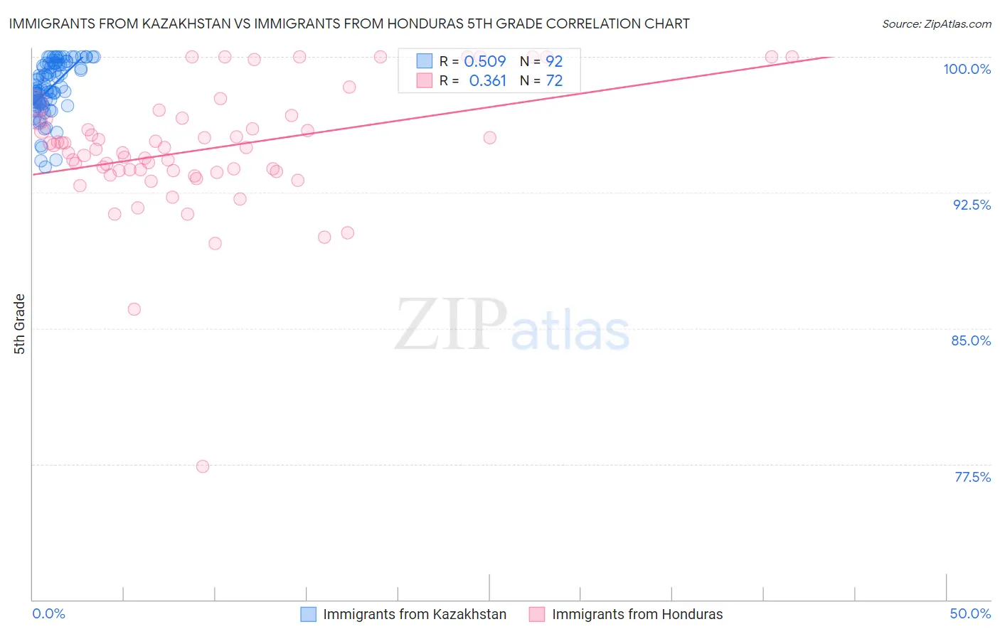 Immigrants from Kazakhstan vs Immigrants from Honduras 5th Grade