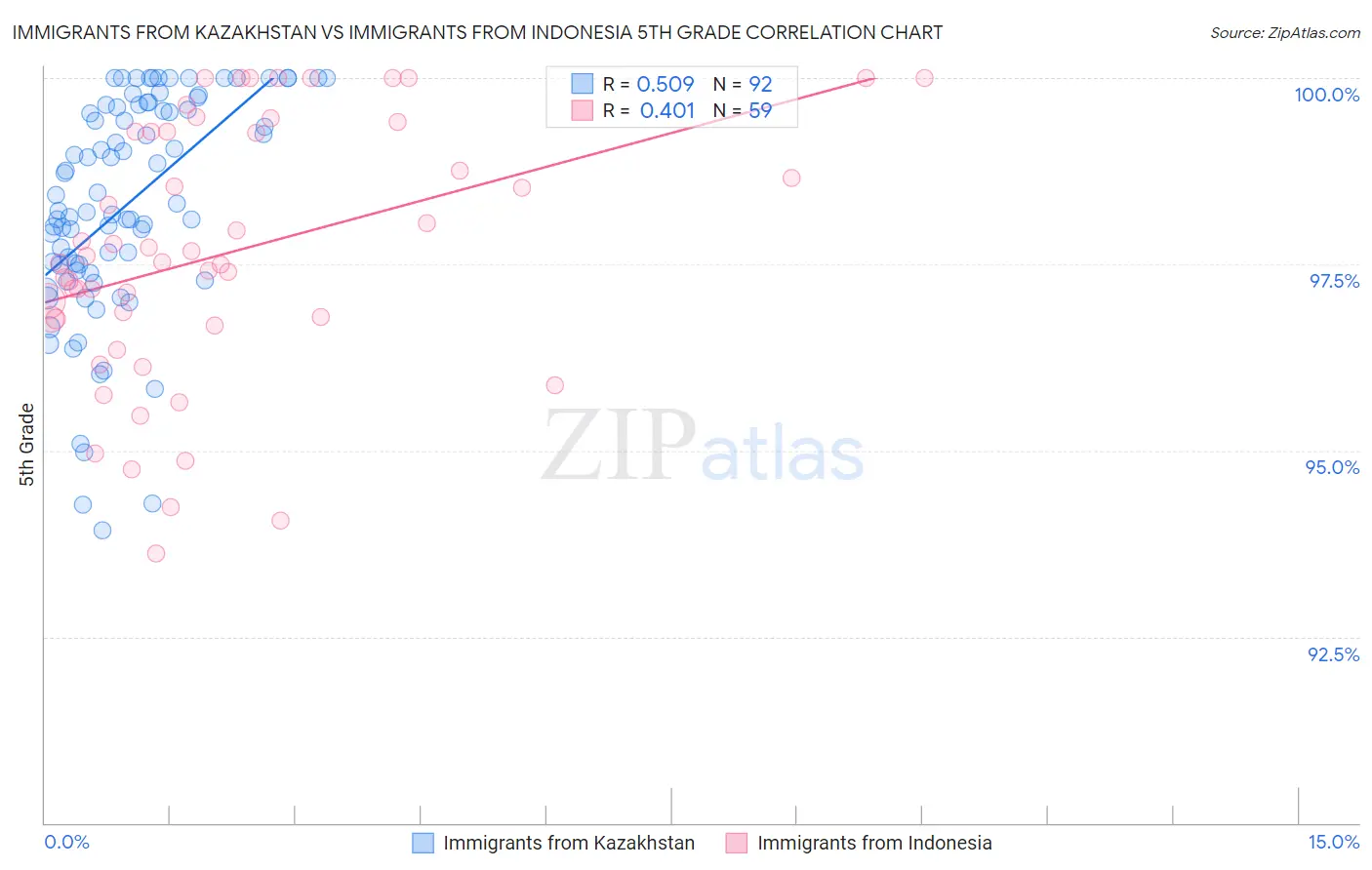 Immigrants from Kazakhstan vs Immigrants from Indonesia 5th Grade