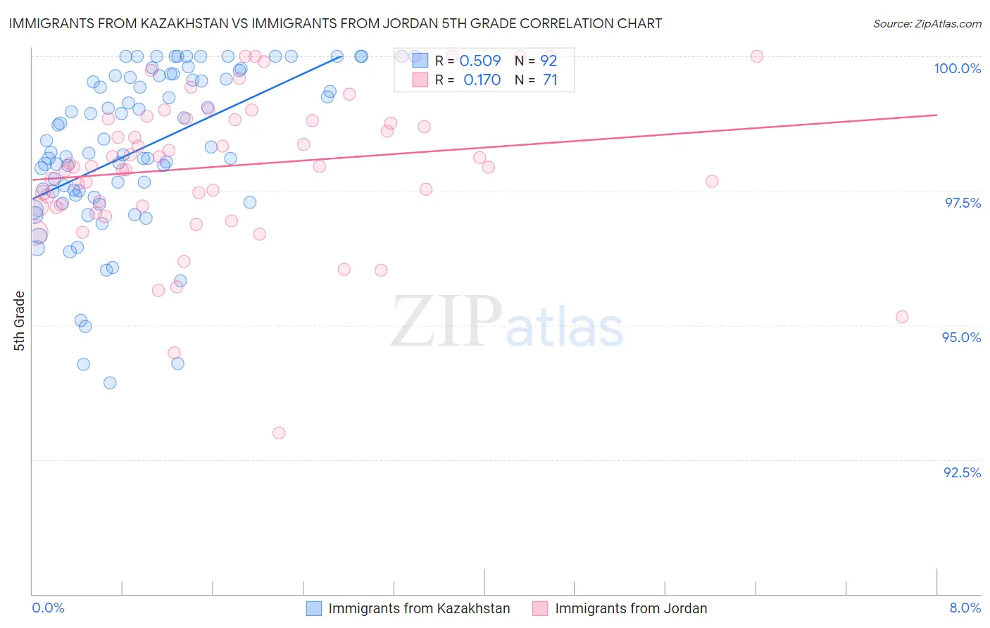 Immigrants from Kazakhstan vs Immigrants from Jordan 5th Grade