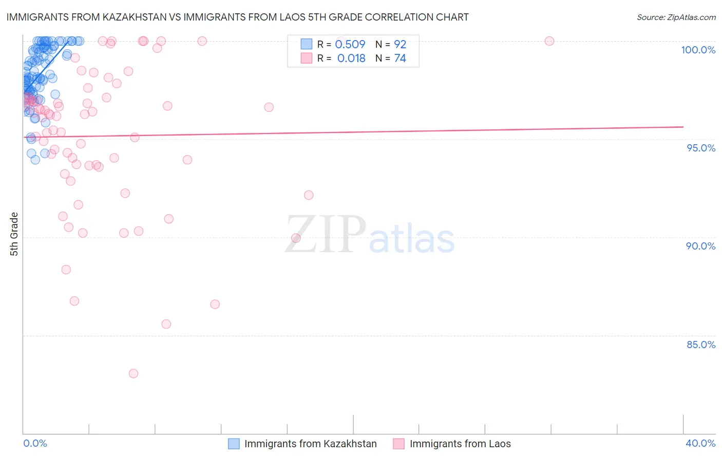 Immigrants from Kazakhstan vs Immigrants from Laos 5th Grade