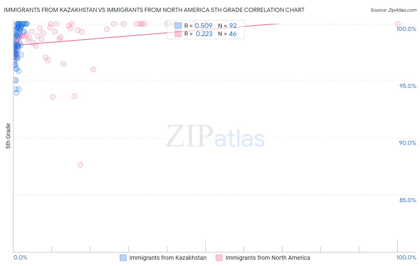 Immigrants from Kazakhstan vs Immigrants from North America 5th Grade
