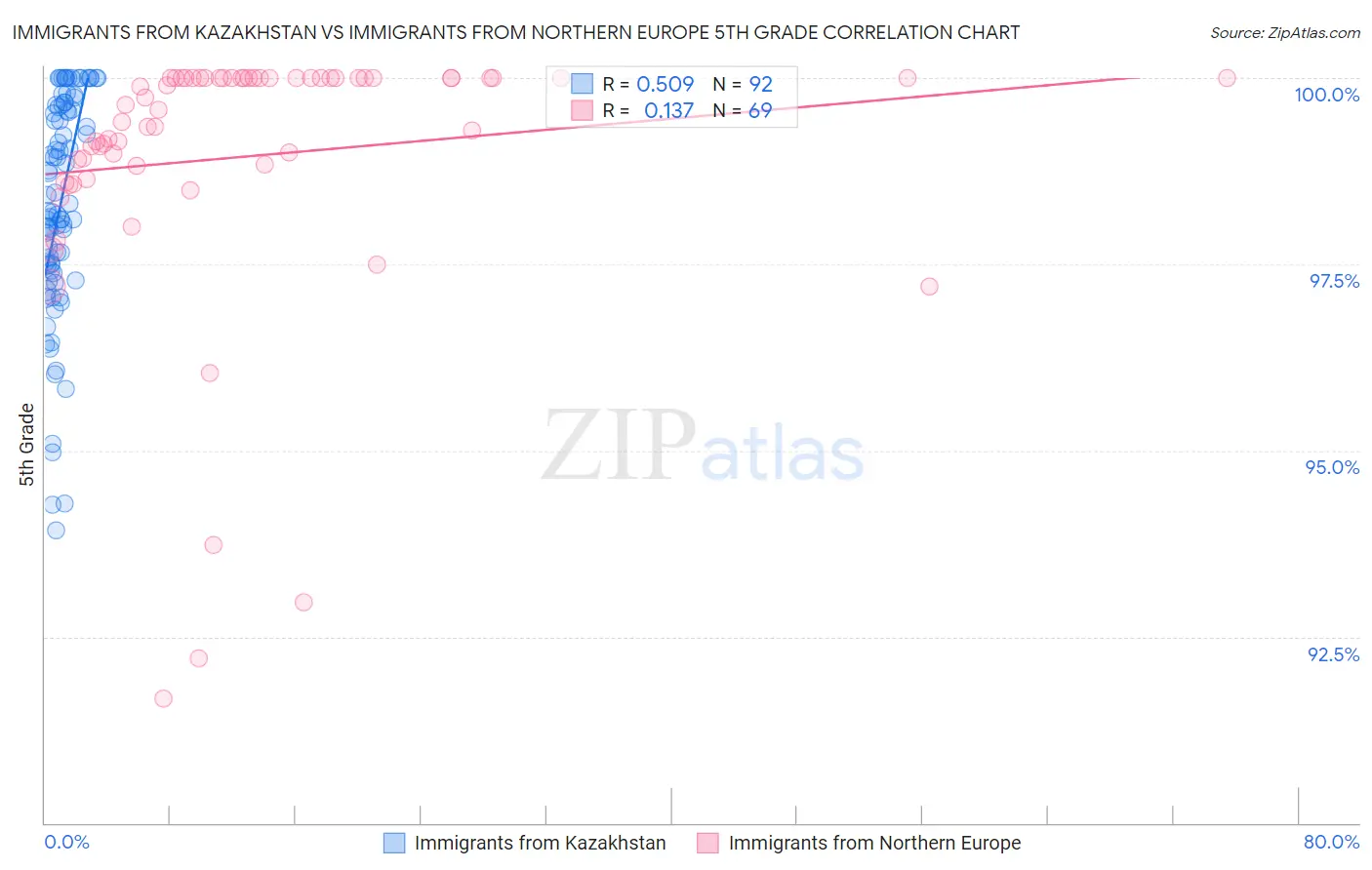 Immigrants from Kazakhstan vs Immigrants from Northern Europe 5th Grade