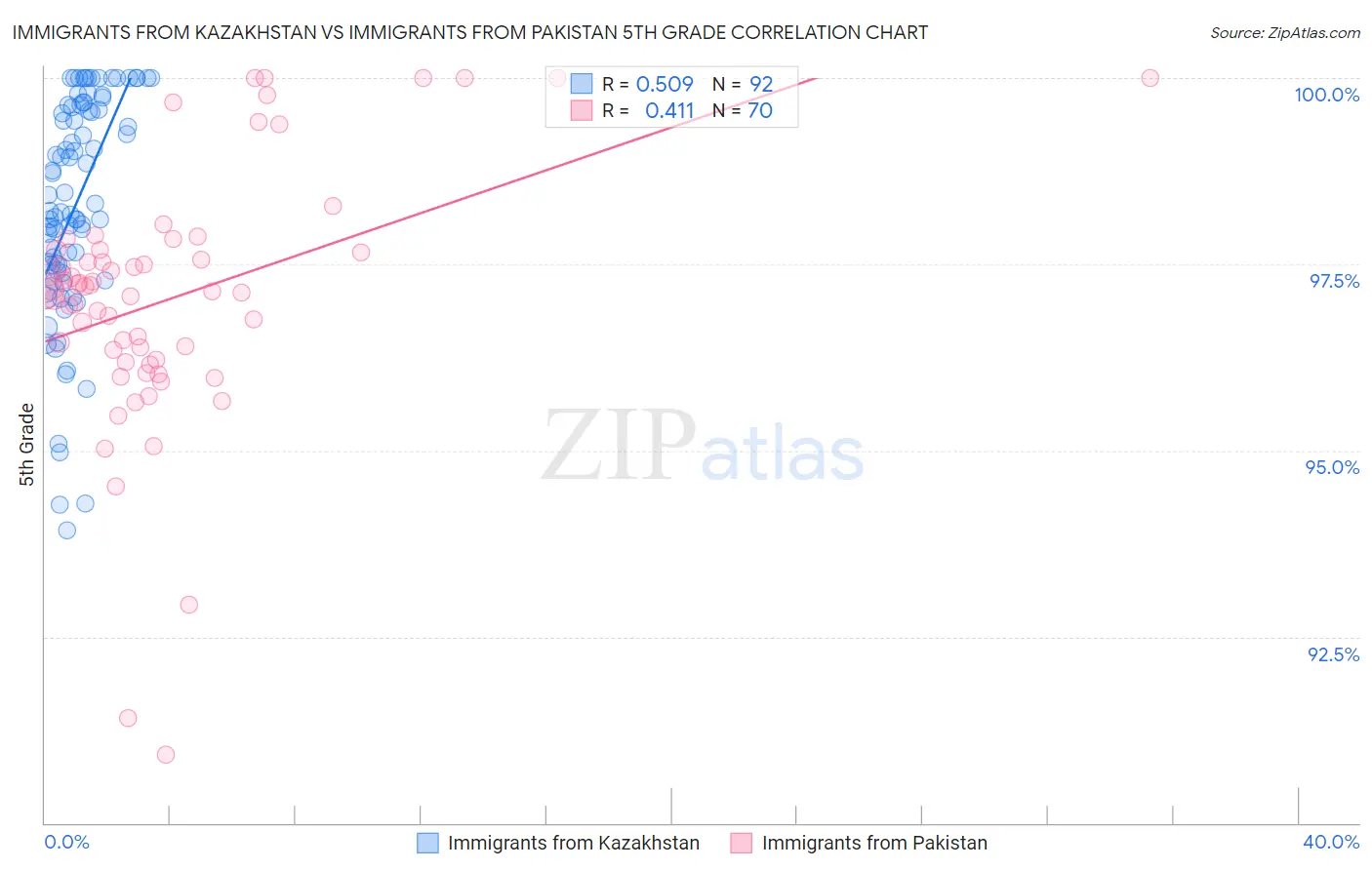 Immigrants from Kazakhstan vs Immigrants from Pakistan 5th Grade