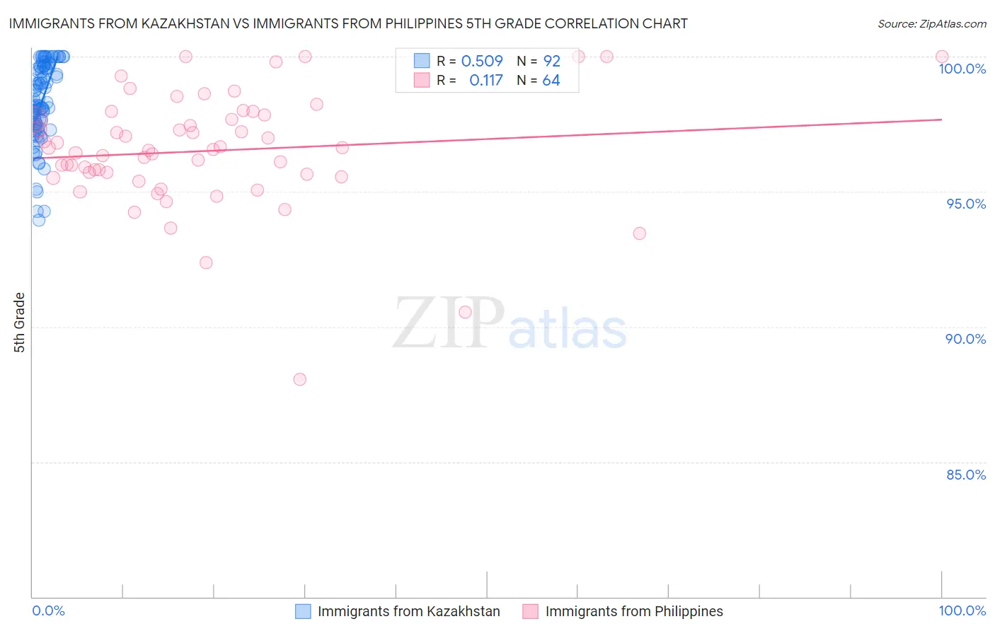 Immigrants from Kazakhstan vs Immigrants from Philippines 5th Grade