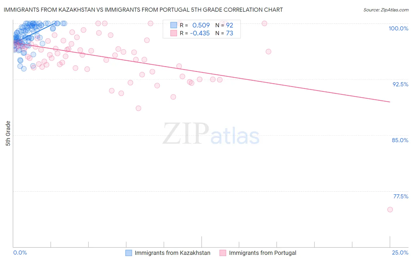 Immigrants from Kazakhstan vs Immigrants from Portugal 5th Grade