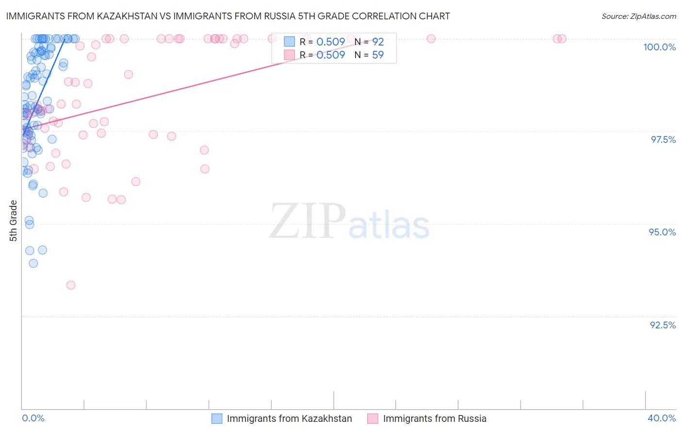 Immigrants from Kazakhstan vs Immigrants from Russia 5th Grade