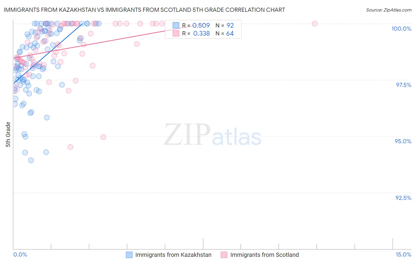 Immigrants from Kazakhstan vs Immigrants from Scotland 5th Grade