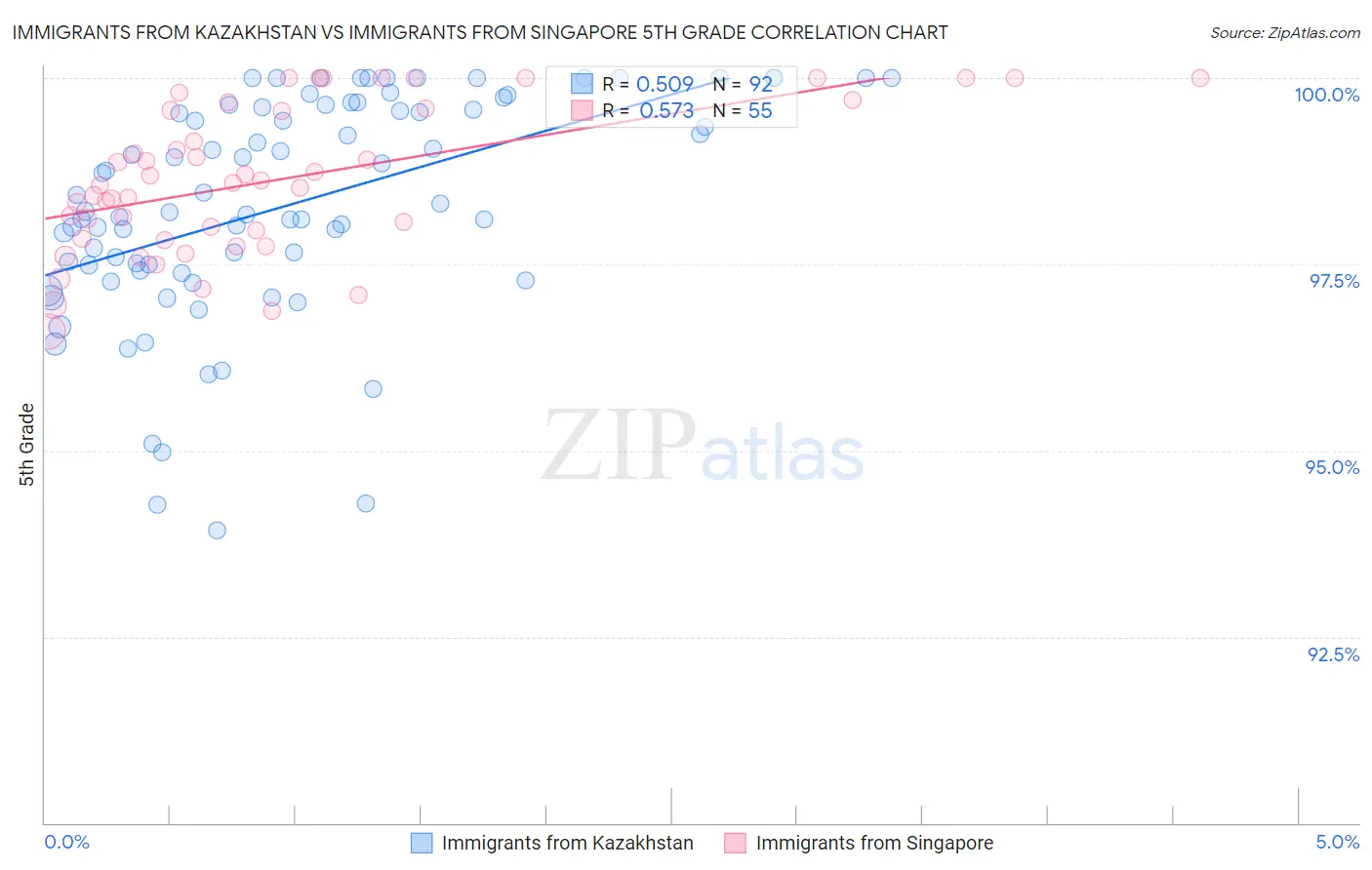 Immigrants from Kazakhstan vs Immigrants from Singapore 5th Grade
