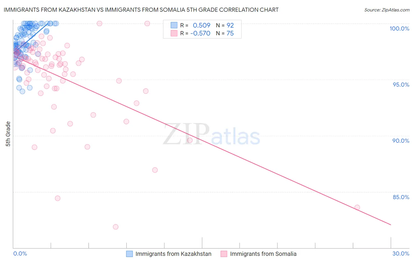 Immigrants from Kazakhstan vs Immigrants from Somalia 5th Grade