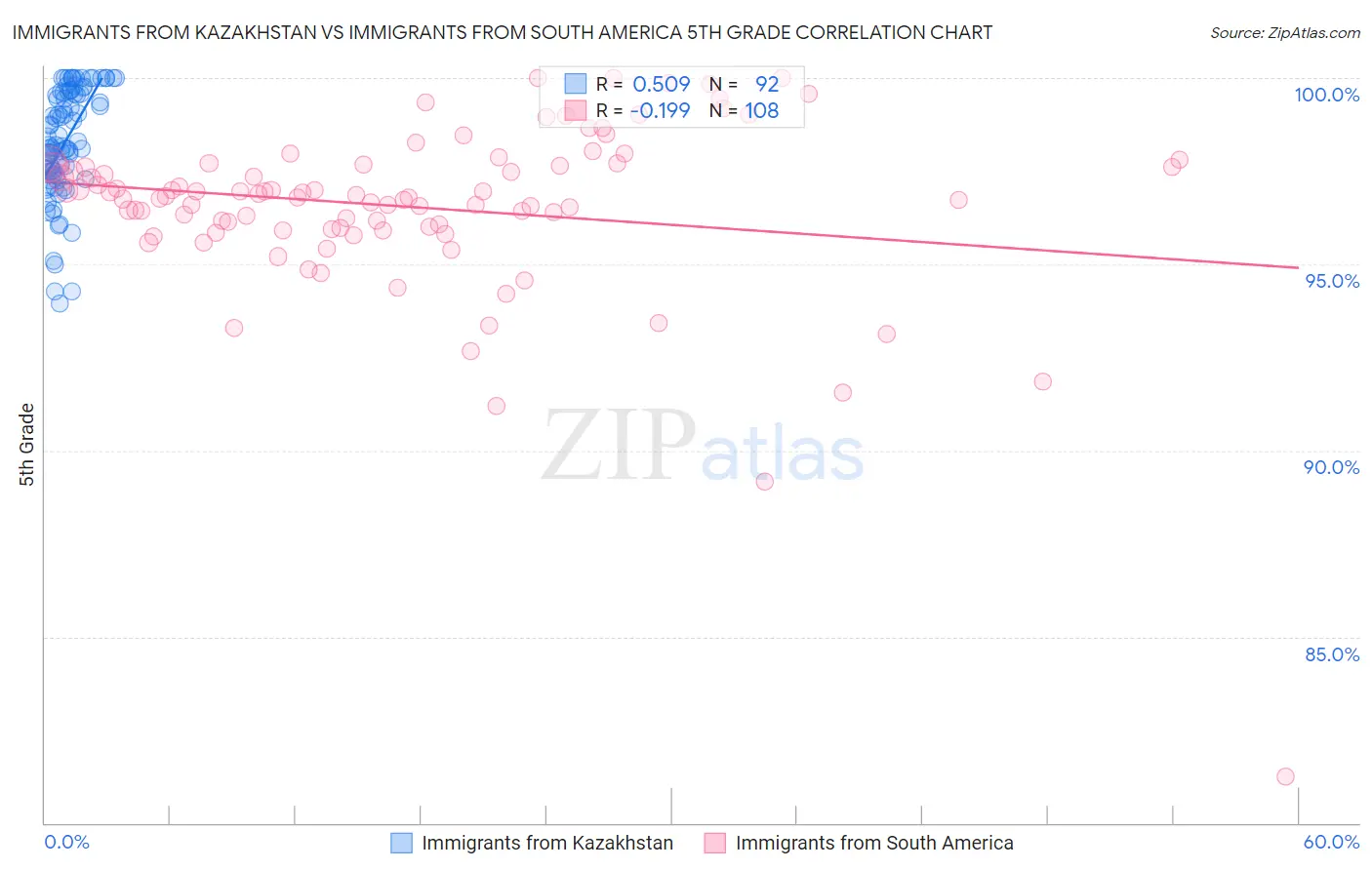 Immigrants from Kazakhstan vs Immigrants from South America 5th Grade