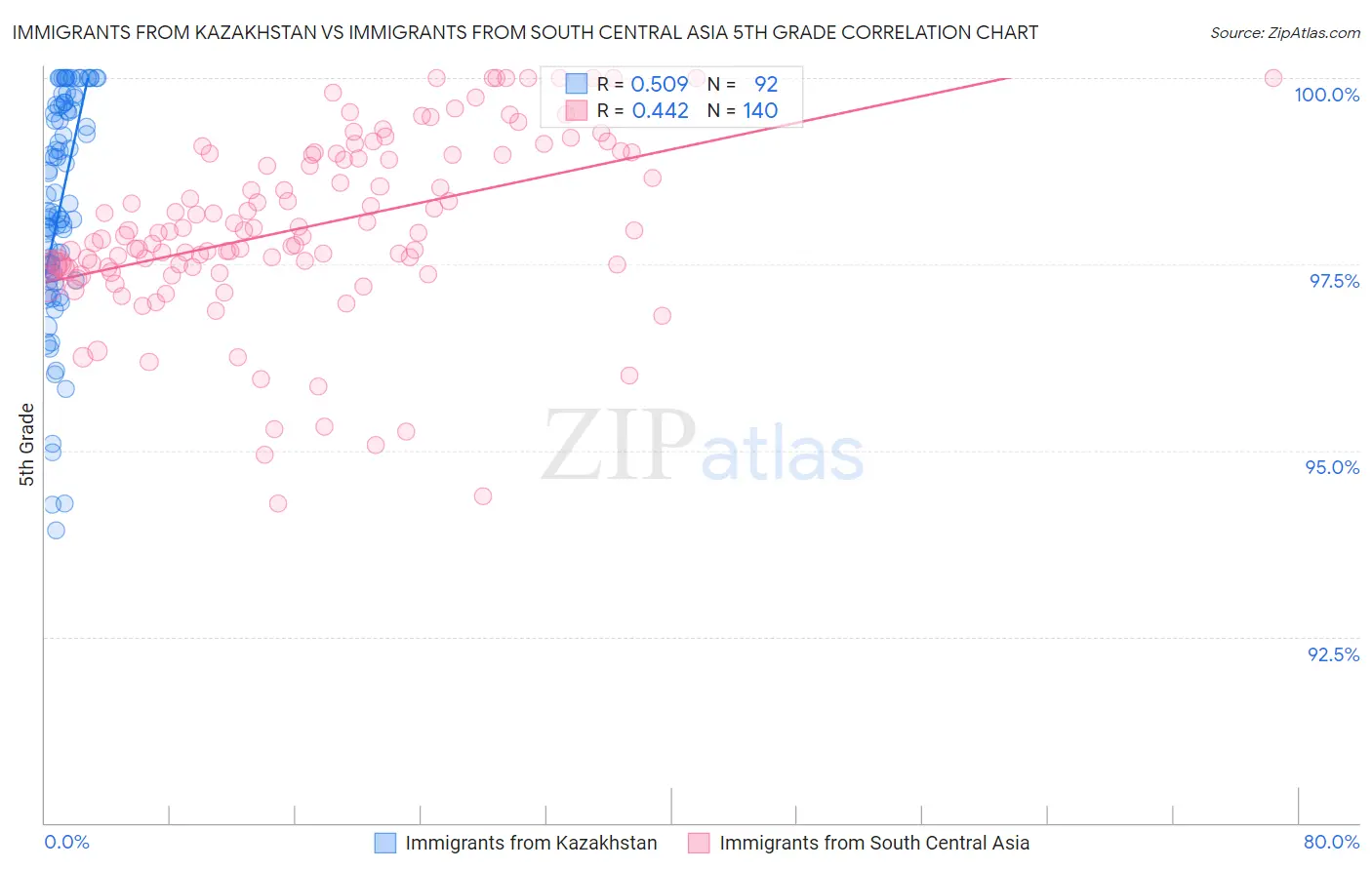 Immigrants from Kazakhstan vs Immigrants from South Central Asia 5th Grade