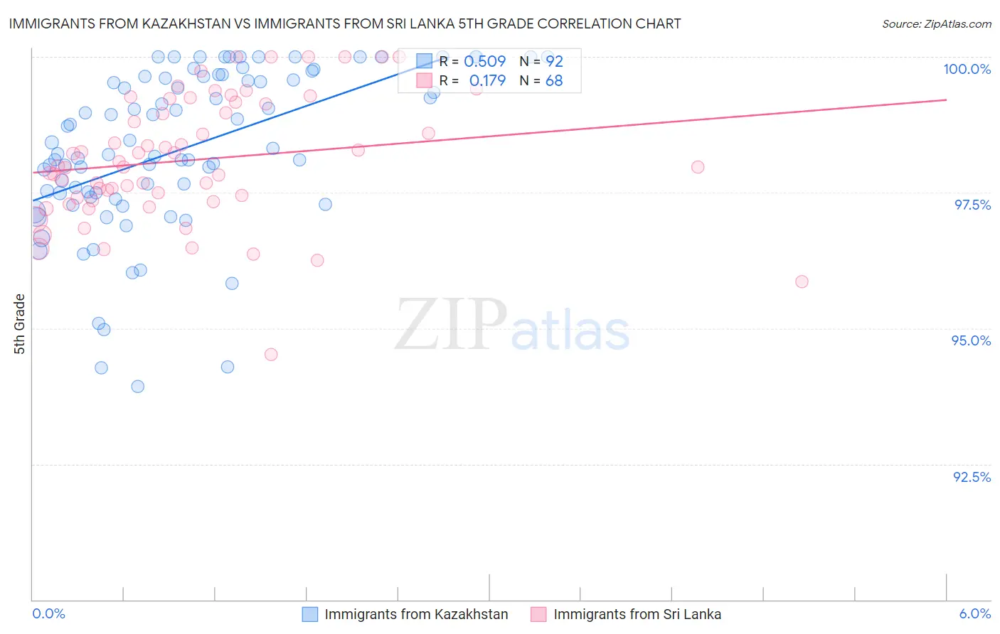 Immigrants from Kazakhstan vs Immigrants from Sri Lanka 5th Grade