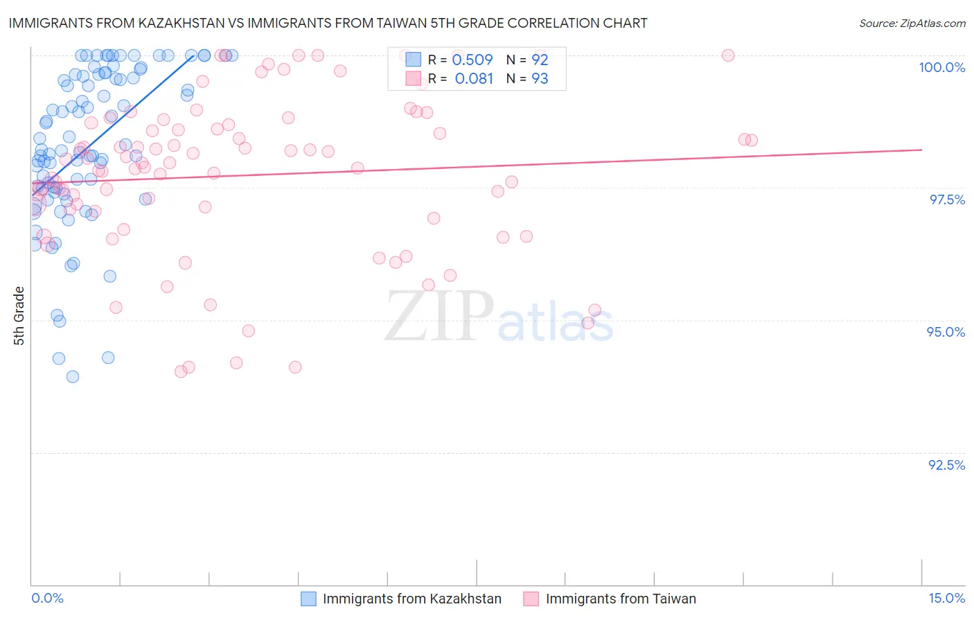 Immigrants from Kazakhstan vs Immigrants from Taiwan 5th Grade