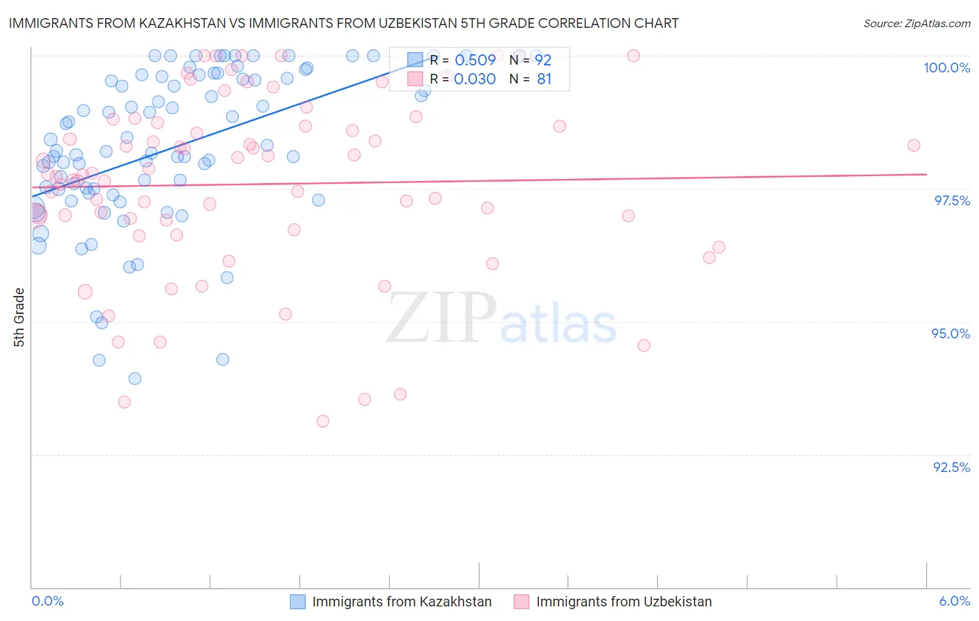 Immigrants from Kazakhstan vs Immigrants from Uzbekistan 5th Grade