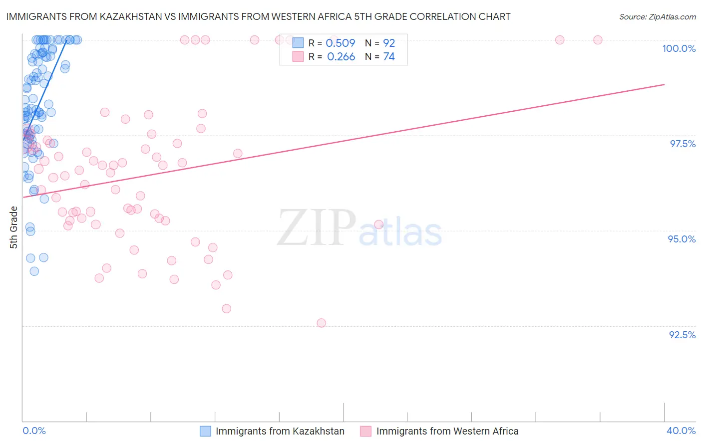 Immigrants from Kazakhstan vs Immigrants from Western Africa 5th Grade